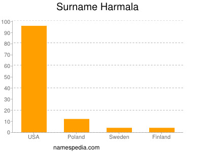 Surname Harmala