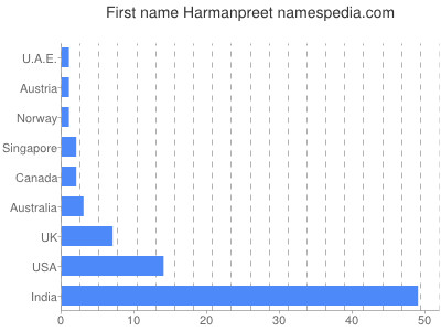 Given name Harmanpreet