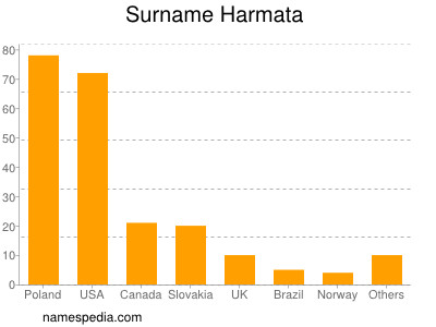 Surname Harmata