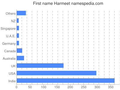 Given name Harmeet