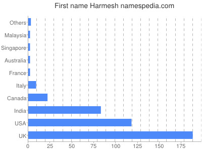 Given name Harmesh