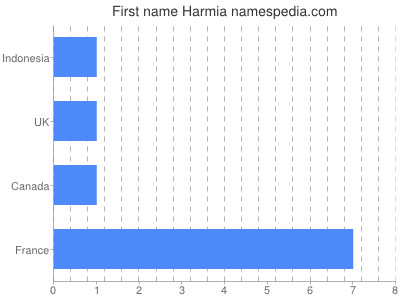 Given name Harmia