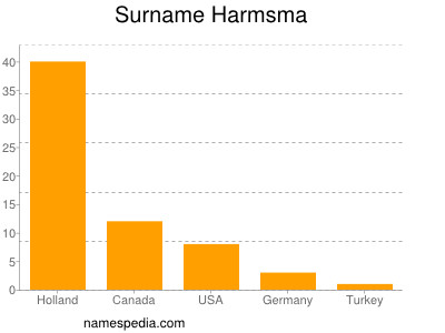 Surname Harmsma