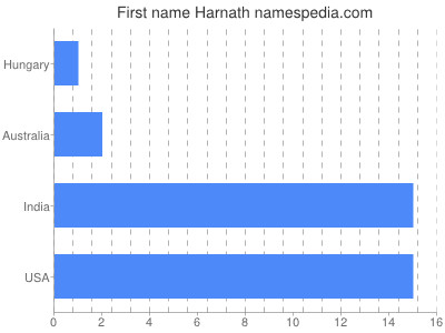 Given name Harnath