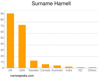 Surname Harnell