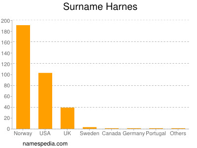 Surname Harnes