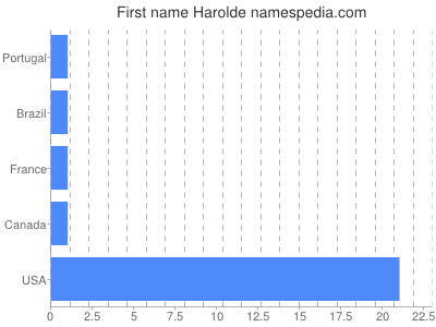 Given name Harolde