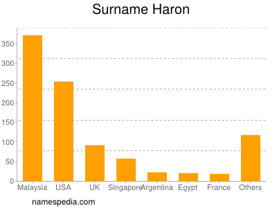 Surname Haron