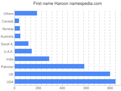Given name Haroon