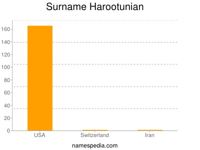 Surname Harootunian