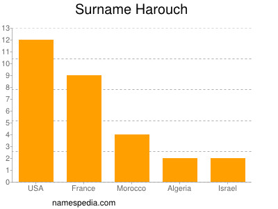 Surname Harouch