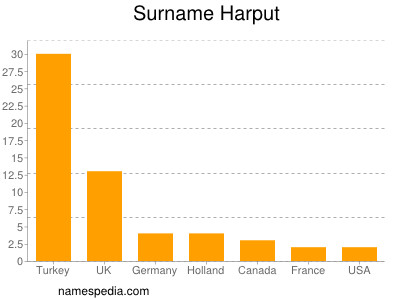 Surname Harput