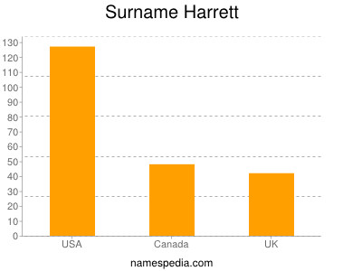 Surname Harrett