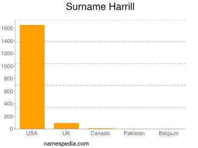Surname Harrill