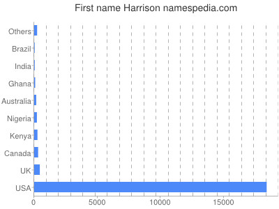 Given name Harrison