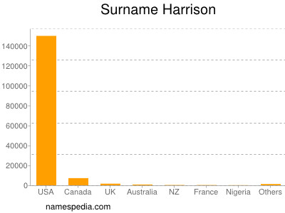 Surname Harrison