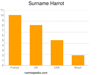 Surname Harrot