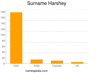 Surname Harshey