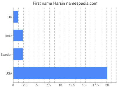 Given name Harsin