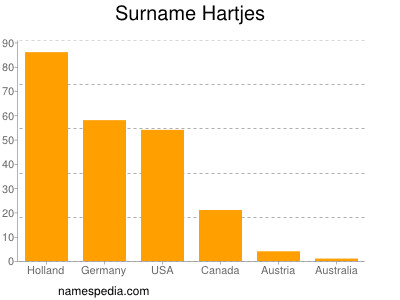 Surname Hartjes