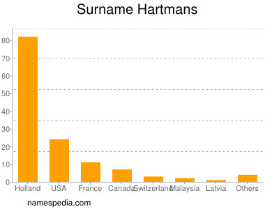Surname Hartmans