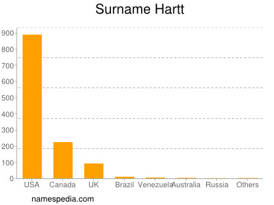Surname Hartt