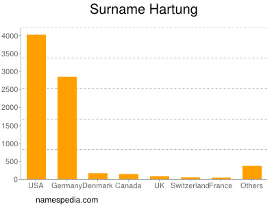 Surname Hartung