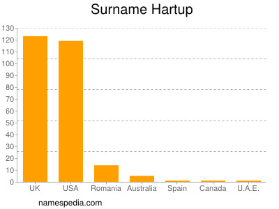 Surname Hartup