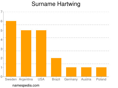 Surname Hartwing