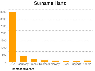 Surname Hartz