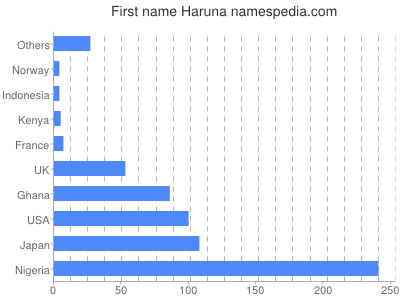 Given name Haruna