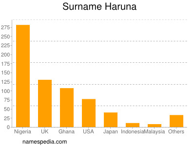 Surname Haruna