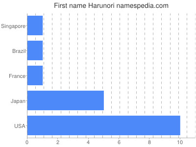 Given name Harunori