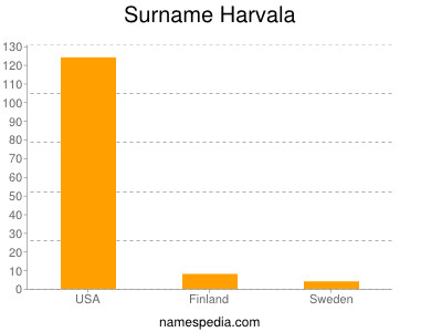 Surname Harvala
