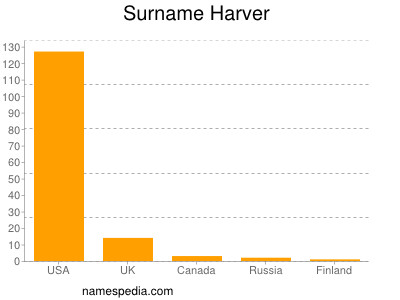 Surname Harver