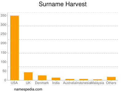 Surname Harvest