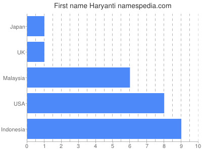 Given name Haryanti