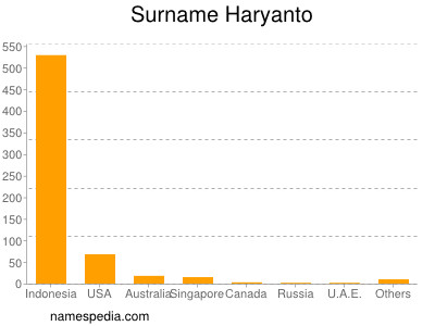 Surname Haryanto