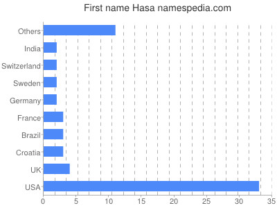 Given name Hasa