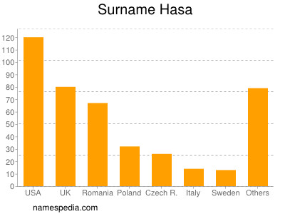 Surname Hasa