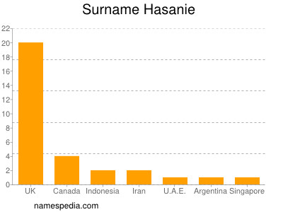 Surname Hasanie