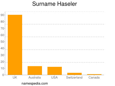 Surname Haseler