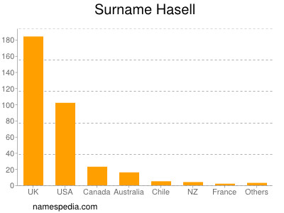 Surname Hasell