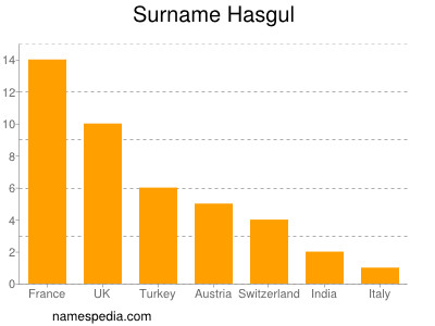 Surname Hasgul