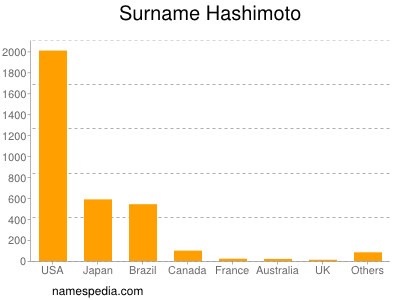 Surname Hashimoto
