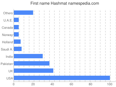 Given name Hashmat
