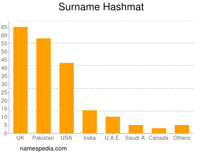 Surname Hashmat