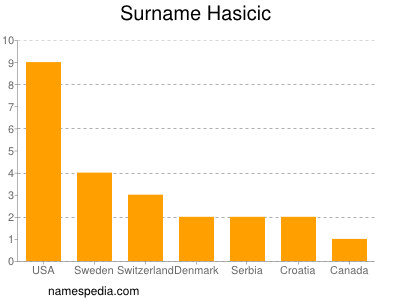 Surname Hasicic