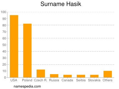 Surname Hasik