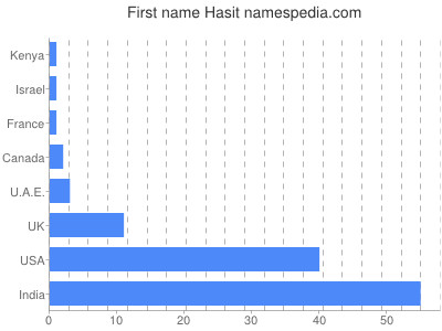 Given name Hasit
